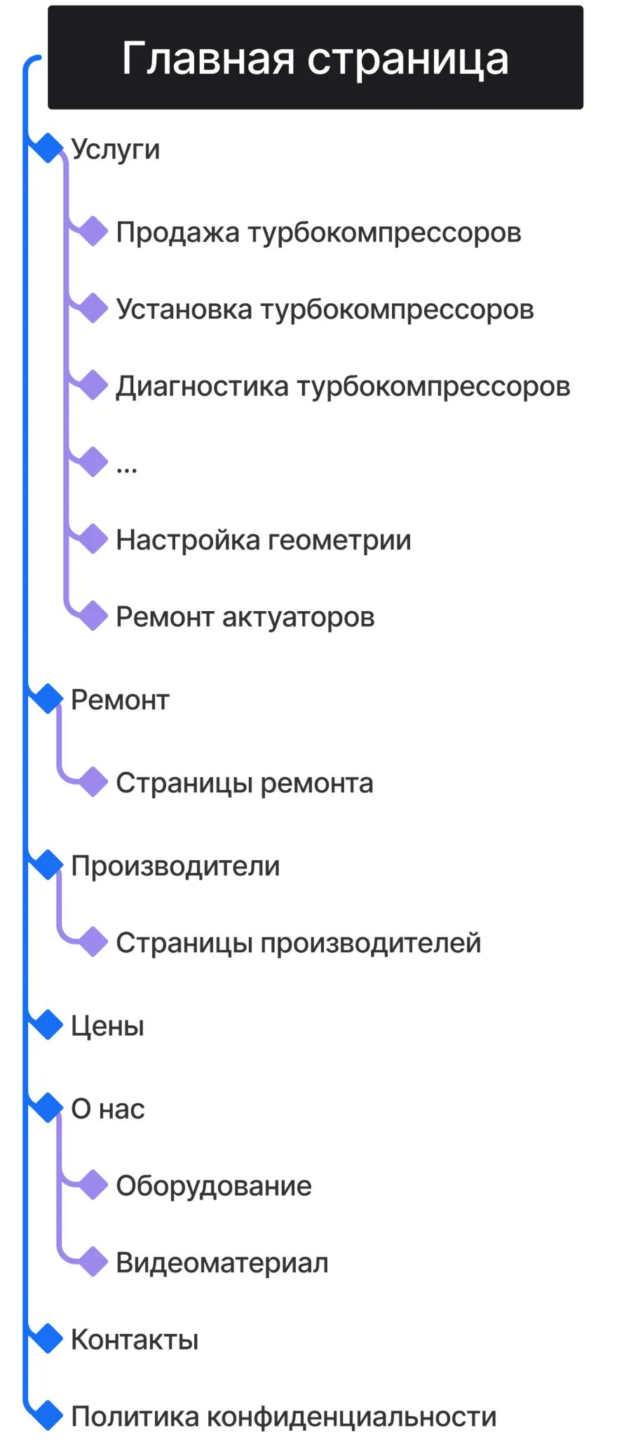 Кейс ART6 по созданию сайта – TurboOST-Кубань, изображение архитектуры сайта (мобильная версия)